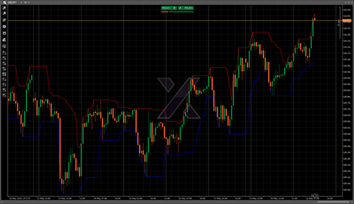 HighestHigh LowestLowの表示画像
